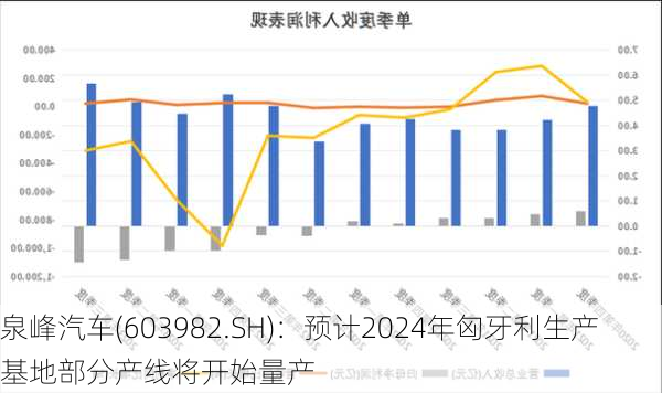 泉峰汽车(603982.SH)：预计2024年匈牙利生产基地部分产线将开始量产