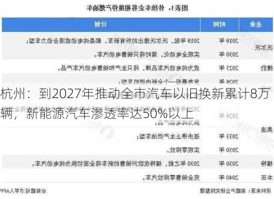 杭州：到2027年推动全市汽车以旧换新累计8万辆，新能源汽车渗透率达50%以上