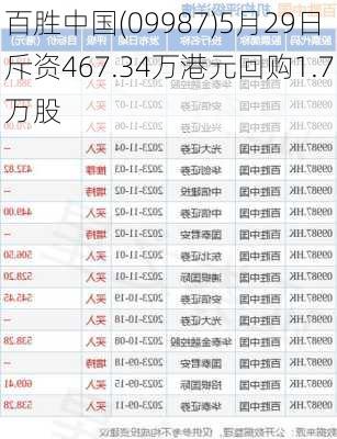 百胜中国(09987)5月29日斥资467.34万港元回购1.7万股