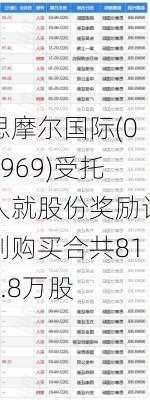 思摩尔国际(06969)受托人就股份奖励计划购买合共815.8万股