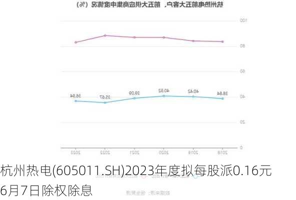 杭州热电(605011.SH)2023年度拟每股派0.16元 6月7日除权除息