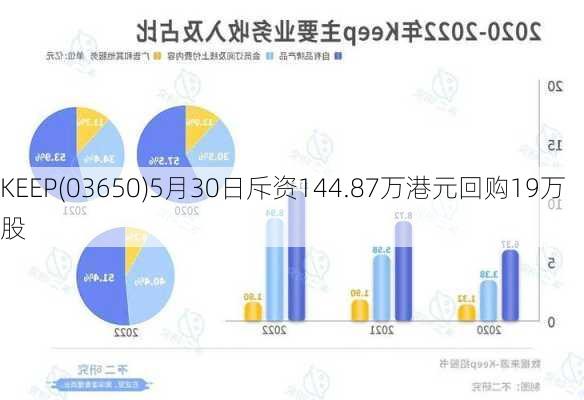 KEEP(03650)5月30日斥资144.87万港元回购19万股