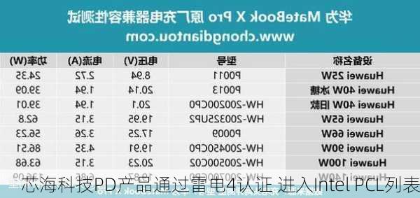 芯海科技PD产品通过雷电4认证 进入Intel PCL列表