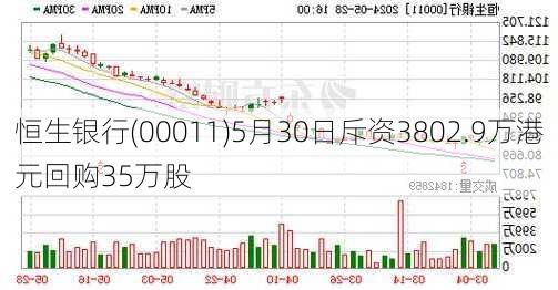 恒生银行(00011)5月30日斥资3802.9万港元回购35万股