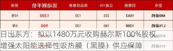 日出东方：拟以1480万元收购赫尔斯100%股权 增强太阳能选择性吸热膜（黑膜）供应保障