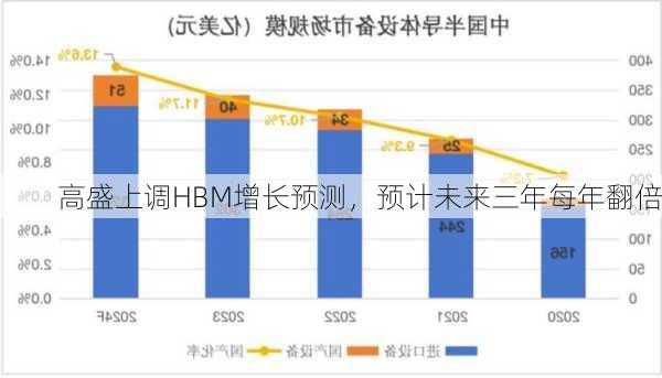 高盛上调HBM增长预测，预计未来三年每年翻倍