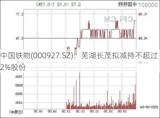 中国铁物(000927.SZ)：芜湖长茂拟减持不超过2%股份