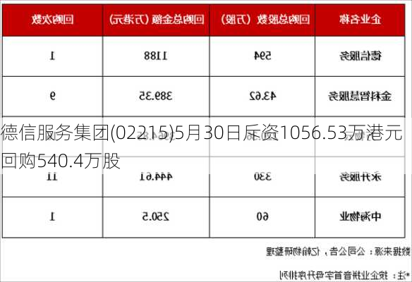 德信服务集团(02215)5月30日斥资1056.53万港元回购540.4万股