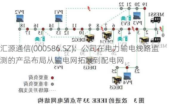 汇源通信(000586.SZ)：公司在电力输电线路监测的产品布局从输电网拓展到配电网