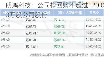 朗鸿科技：公司拟回购不超过120.00万股公司股份