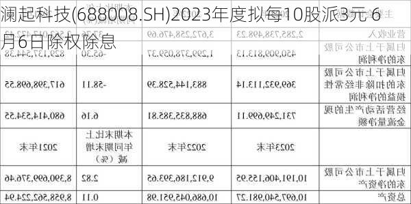 澜起科技(688008.SH)2023年度拟每10股派3元 6月6日除权除息