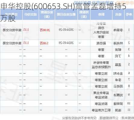 申华控股(600653.SH)高管孟磊增持5万股