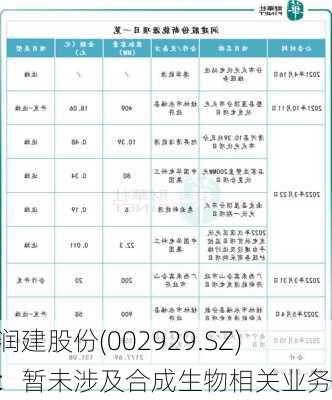 润建股份(002929.SZ)：暂未涉及合成生物相关业务