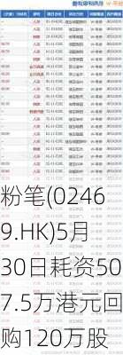 粉笔(02469.HK)5月30日耗资507.5万港元回购120万股