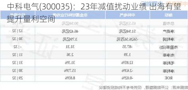 中科电气(300035)：23年减值扰动业绩 出海有望提升量利空间