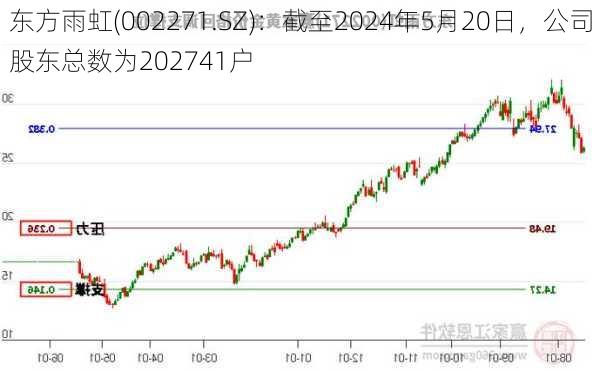 东方雨虹(002271.SZ)：截至2024年5月20日，公司股东总数为202741户