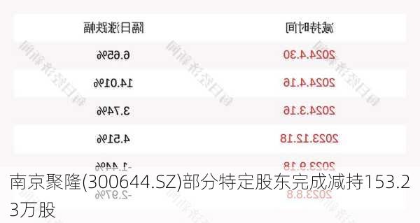 南京聚隆(300644.SZ)部分特定股东完成减持153.23万股