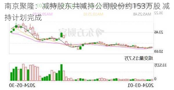 南京聚隆：减持股东共减持公司股份约153万股 减持计划完成