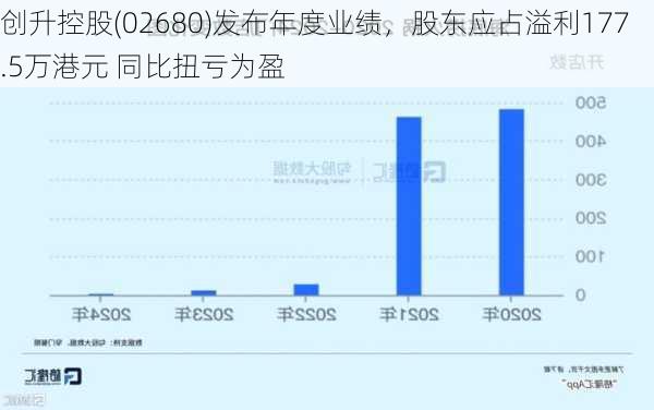 创升控股(02680)发布年度业绩，股东应占溢利177.5万港元 同比扭亏为盈