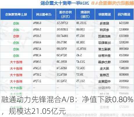 融通动力先锋混合A/B：净值下跌0.80%，规模达21.05亿元