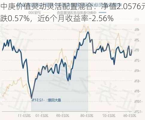 中庚价值灵动灵活配置混合：净值2.0576元下跌0.57%，近6个月收益率-2.56%