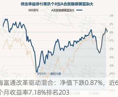 海富通改革驱动混合：净值下跌0.87%，近6个月收益率7.18%排名203