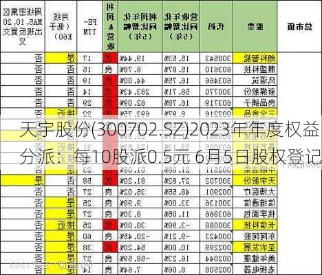 天宇股份(300702.SZ)2023年年度权益分派：每10股派0.5元 6月5日股权登记