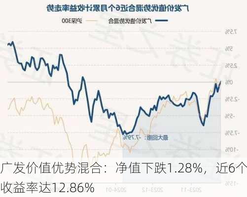 广发价值优势混合：净值下跌1.28%，近6个月收益率达12.86%