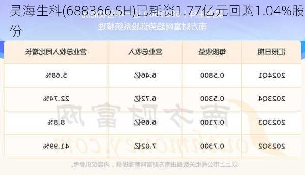 昊海生科(688366.SH)已耗资1.77亿元回购1.04%股份