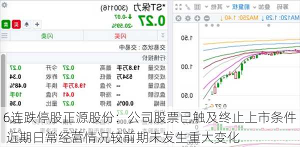 6连跌停股正源股份：公司股票已触及终止上市条件 近期日常经营情况较前期未发生重大变化