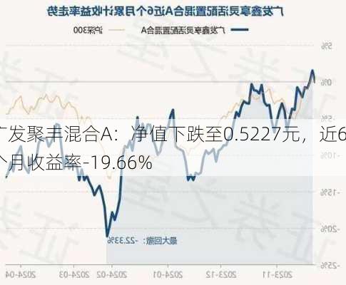 广发聚丰混合A：净值下跌至0.5227元，近6个月收益率-19.66%