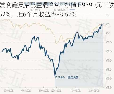 广发利鑫灵活配置混合A：净值1.9390元下跌0.62%，近6个月收益率-8.67%