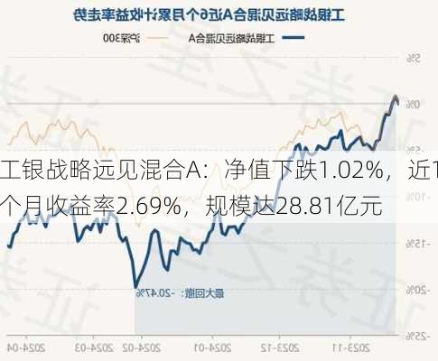 工银战略远见混合A：净值下跌1.02%，近1个月收益率2.69%，规模达28.81亿元