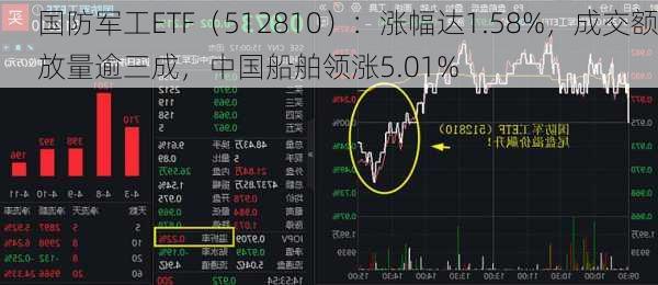 国防军工ETF（512810）：涨幅达1.58%，成交额放量逾三成，中国船舶领涨5.01%