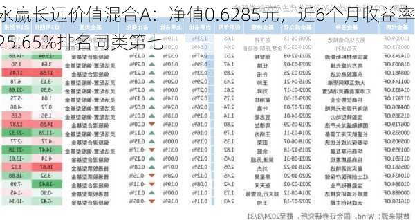 永赢长远价值混合A：净值0.6285元，近6个月收益率25.65%排名同类第七