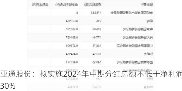 亚通股份：拟实施2024年中期分红总额不低于净利润30%