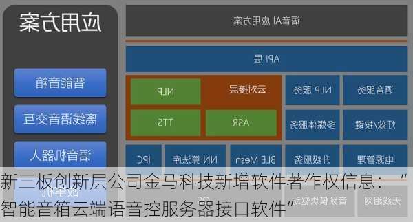 新三板创新层公司金马科技新增软件著作权信息：“智能音箱云端语音控服务器接口软件”