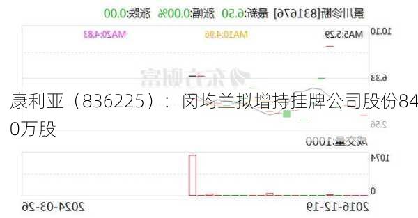 康利亚（836225）：闵均兰拟增持挂牌公司股份840万股