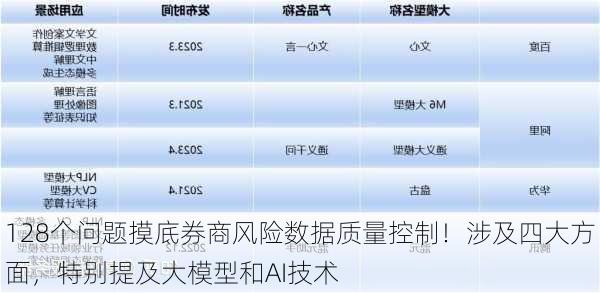 128个问题摸底券商风险数据质量控制！涉及四大方面，特别提及大模型和AI技术