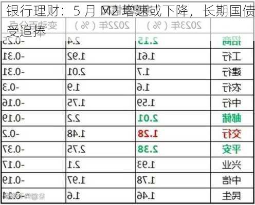 银行理财：5 月 M2 增速或下降，长期国债受追捧