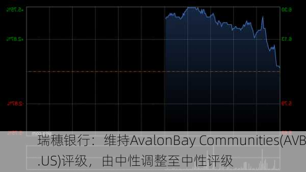 瑞穗银行：维持AvalonBay Communities(AVB.US)评级，由中性调整至中性评级