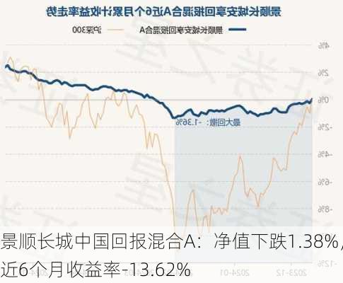 景顺长城中国回报混合A：净值下跌1.38%，近6个月收益率-13.62%