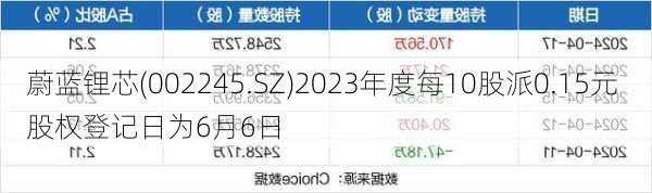 蔚蓝锂芯(002245.SZ)2023年度每10股派0.15元 股权登记日为6月6日