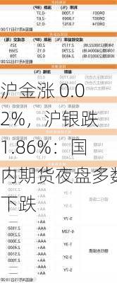 沪金涨 0.02%，沪银跌 1.86%：国内期货夜盘多数下跌