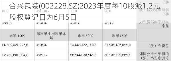 合兴包装(002228.SZ)2023年度每10股派1.2元 股权登记日为6月5日