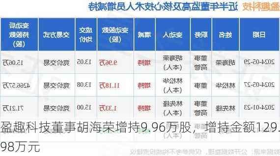 盈趣科技董事胡海荣增持9.96万股，增持金额129.98万元