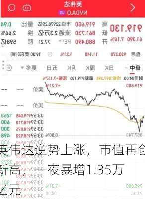 英伟达逆势上涨，市值再创新高，一夜暴增1.35万亿元