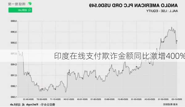 印度在线支付欺诈金额同比激增400%