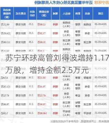 苏宁环球高管刘得波增持1.17万股，增持金额2.5万元