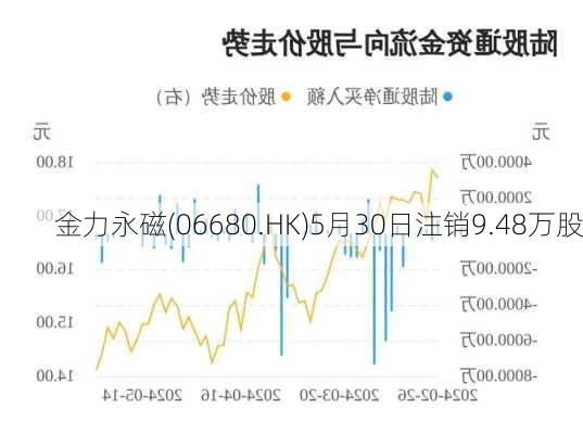 金力永磁(06680.HK)5月30日注销9.48万股